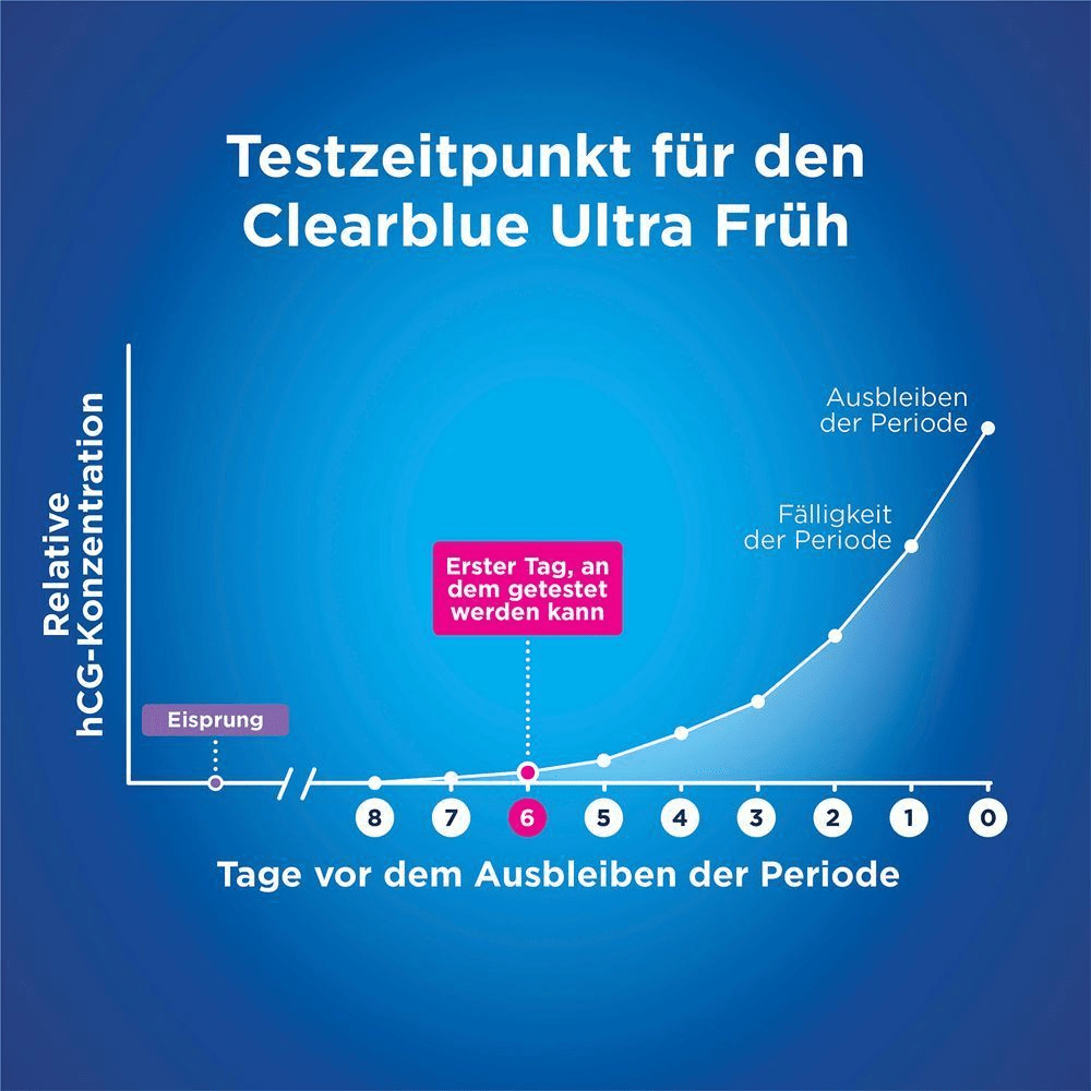 Bild: Clearblue Schwangerschaftsfrühtest 