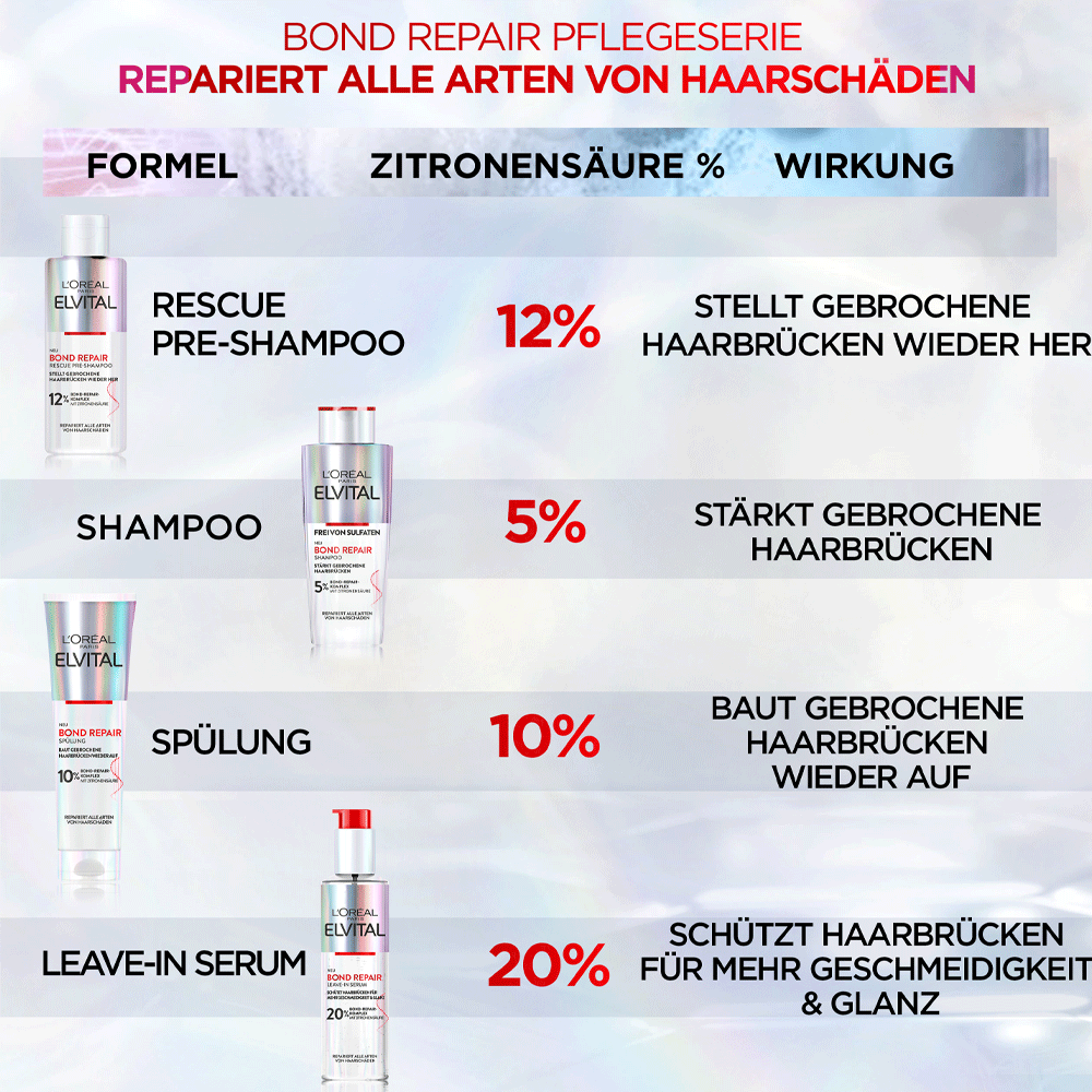 Bild: L'ORÉAL PARIS ELVITAL Bond Repair Pre Shampoo