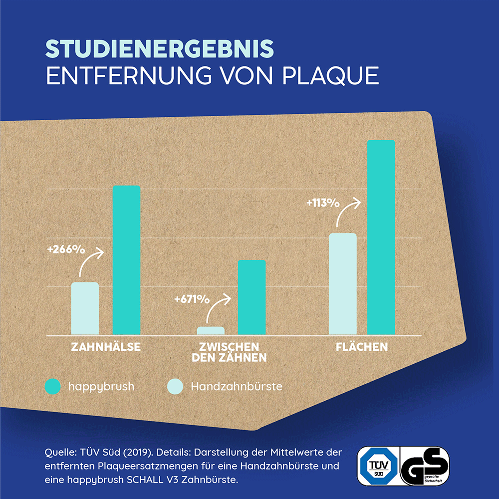 Bild: happybrush Lernzahnbürste Eco Vibe Kids 