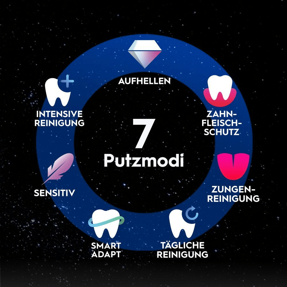 Visualisierung der 7 Putzmodi: Aufhellen, Zahnfleischschutz, Zungenreinigung, etc.