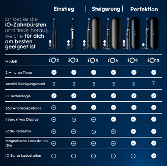 Bild: Oral-B iO Series 9 Duo Elektrische Zahnbürste, Black Onyx/Rose Quartz