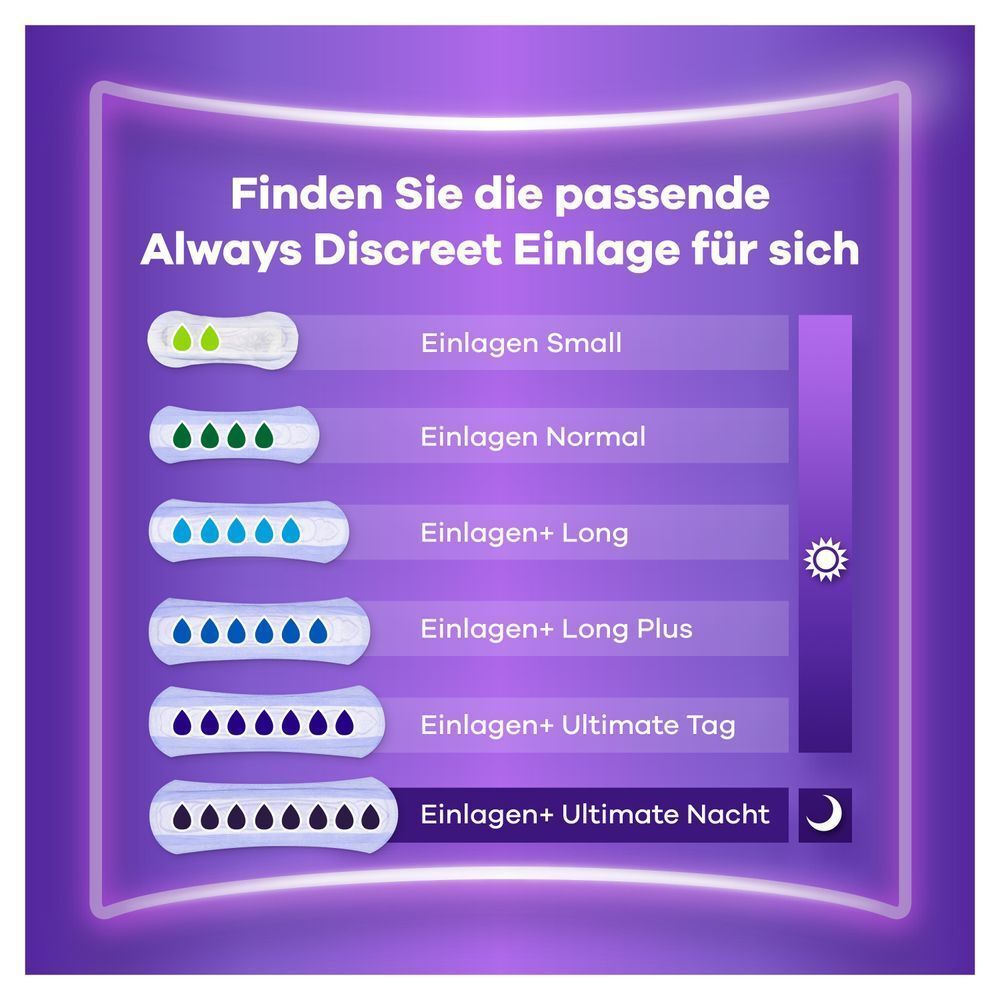Always Discreet Einlagen Größenvergleich von Small bis Ultimate Nacht, illustriert durch steigende Anzahl an Tropfen.