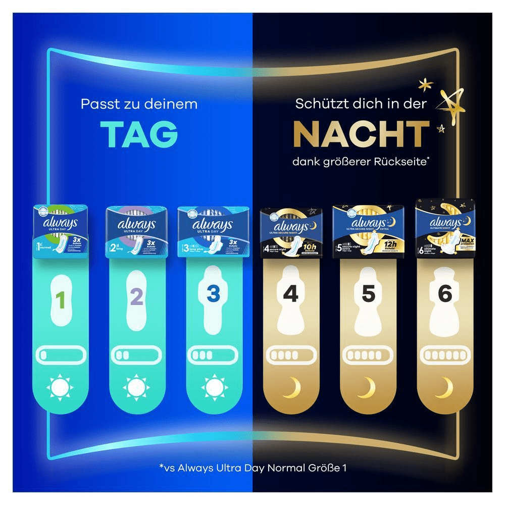 Always Binden: Vergleich der Tag- und Nacht-Produkte mit steigendem Saugfähigkeitsgrad, visualisiert durch Sonne- und Mond-Symbole.