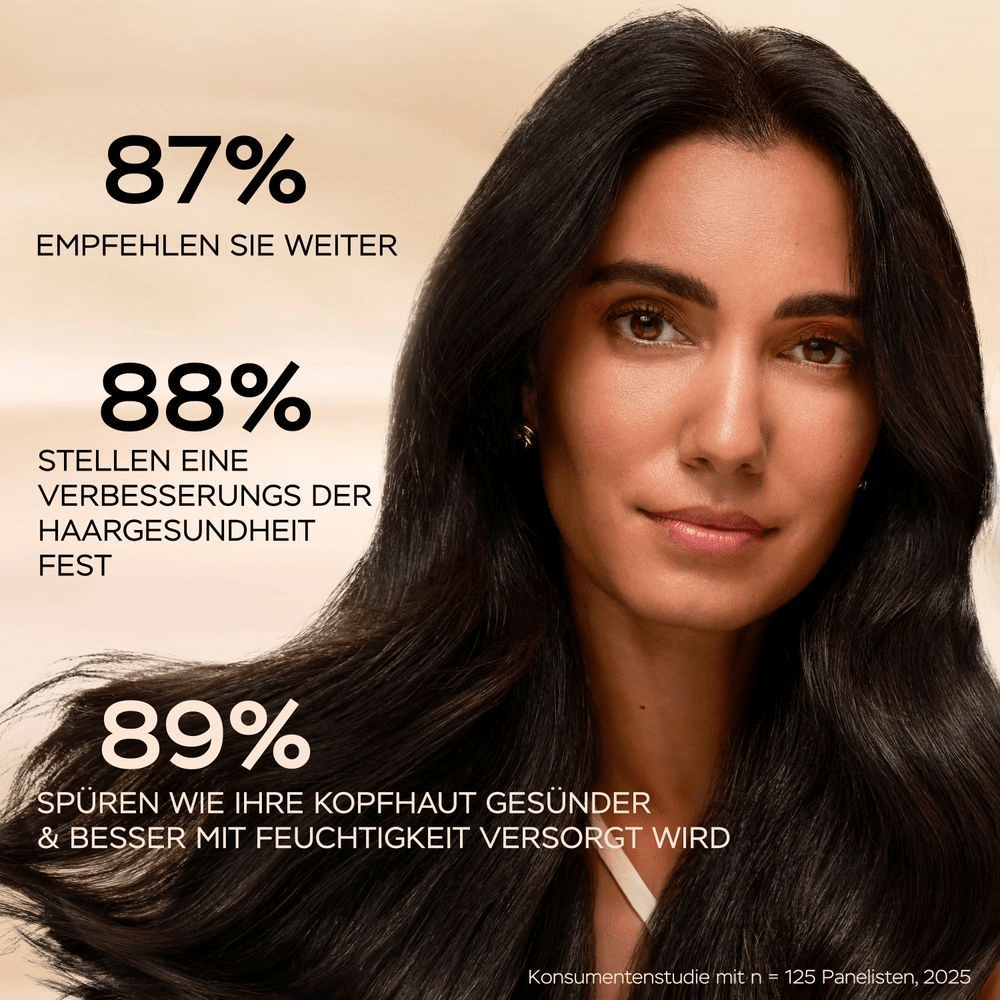 Pantene Produktvorteile: 88% stellen verbesserte Haargesundheit fest und 89% spüren gesündere, besser mit Feuchtigkeit versorgte Kopfhaut.