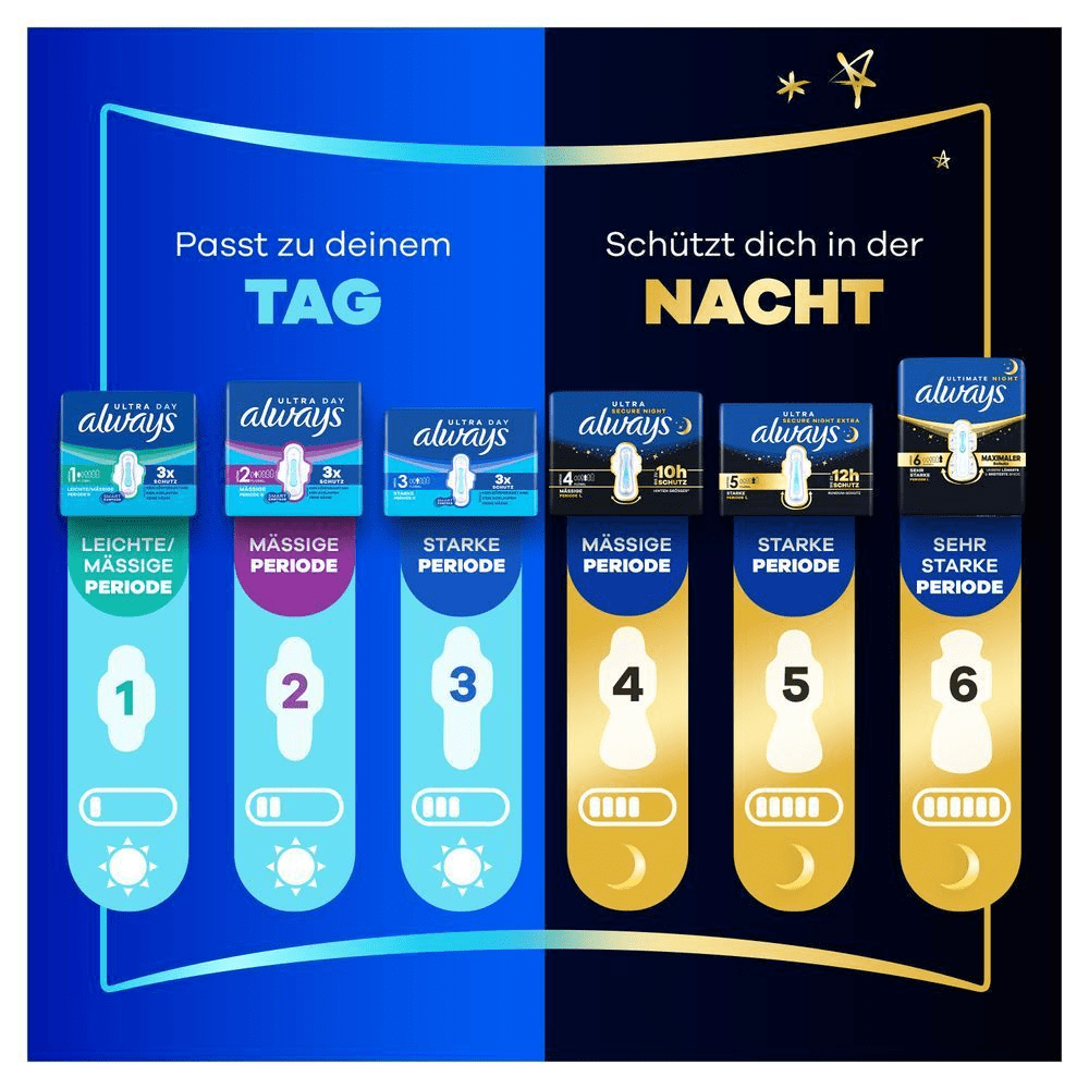 Always Ultra Binden für Tag und Nacht, mit steigendem Schutz von leichter bis sehr starker Periode.