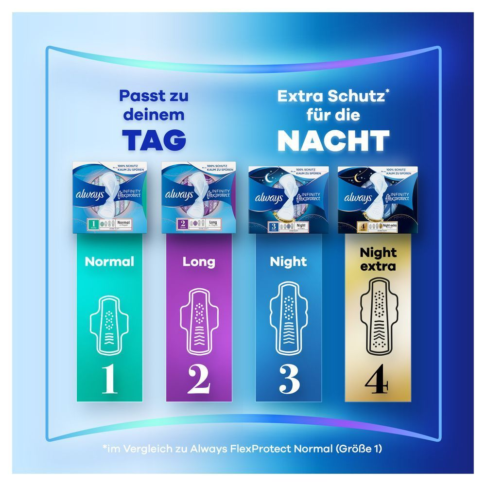 Tabelle mit Always FlexProtect Tag- und Nachtbinden, die Größen und Produktvarianten zeigt.