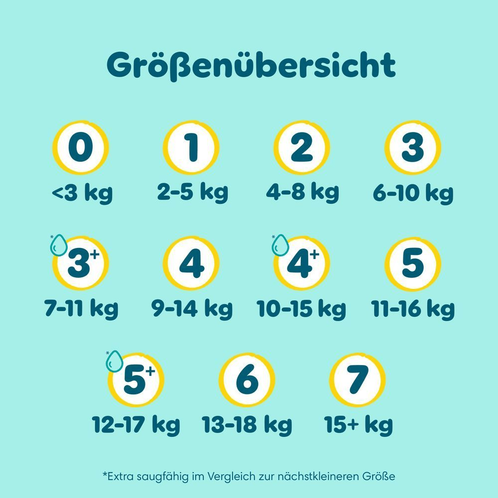 Das Bild zeigt die Größen der Pampers Premium Protection Windeln nach Gewicht. Verfügbare Größen: 0 bis 7. Größe 0: <3kg, Größe 1: 2-5kg, Größe 2: 4-8 kg, Größe 3: 6-10 kg, Größe 3+: 7-11kg, Größe 4: 9-14 kg, Größe 4+: 10-15 kg, Größe 5: 11-16 kg, Größe 5+: 12-17 kg und Größe 7: 15+ kg.