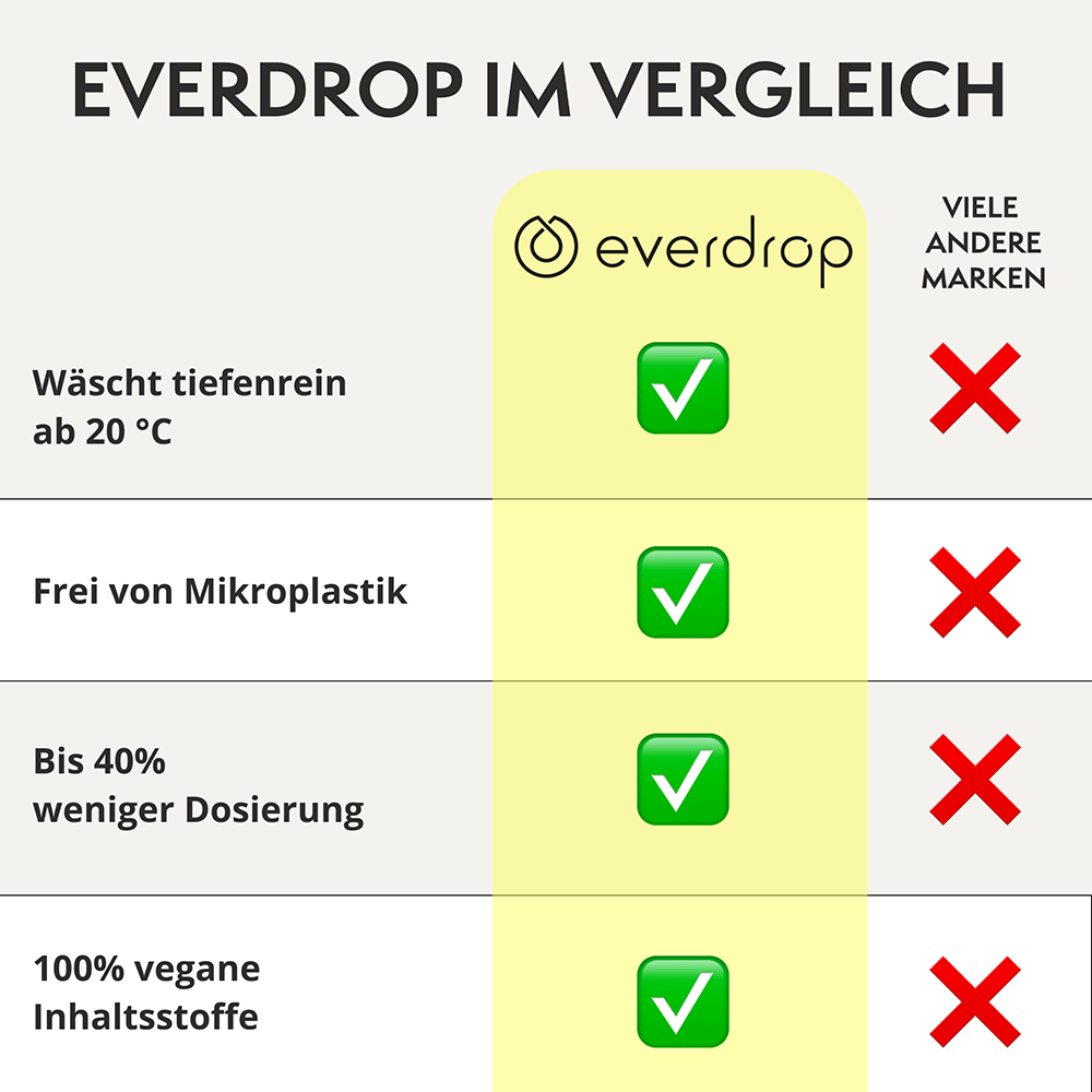 Bild: Everdrop Color Waschmittel