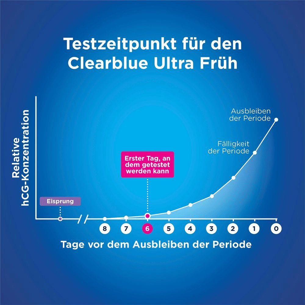 Bild: Clearblue Schwangerschaftsfrühtest