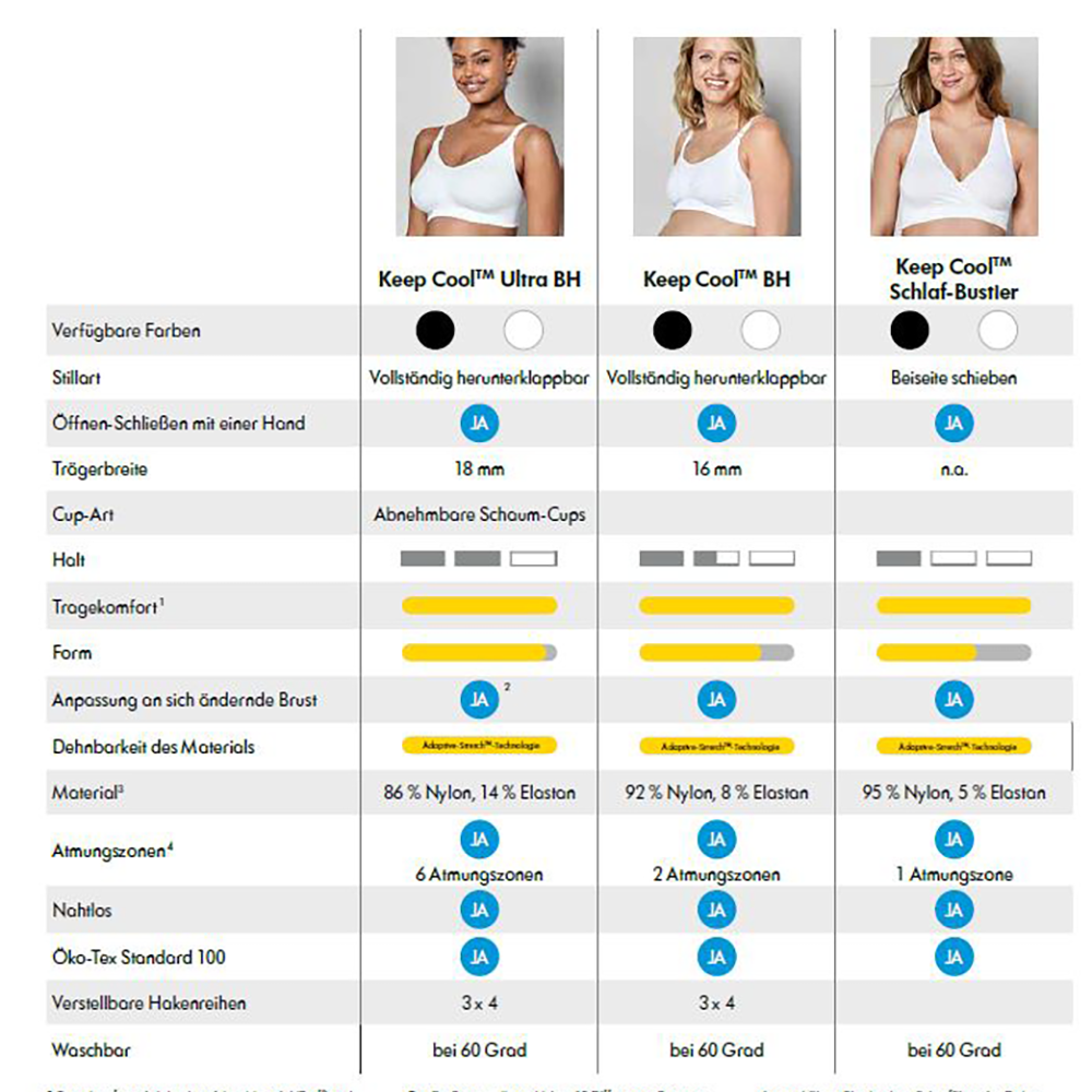 Bild: Medela Keep Cool Schwangerschafts- und Still BH white
