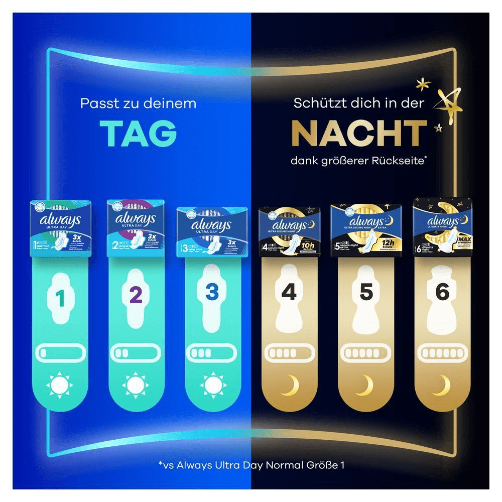 Always Binden-Auswahl für Tag und Nacht, mit steigendem Schutz von leicht bis maximal.