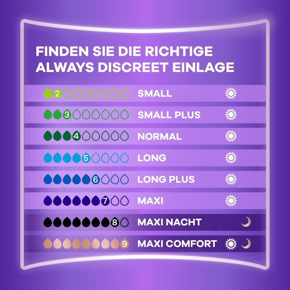 Größentabelle mit allen Einlagen im Sortiment mit Angabe ihrer Saugfähigkeit in Tropfen.